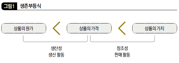 생존부등식