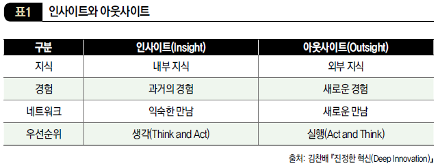 인사이트와 아웃사이트