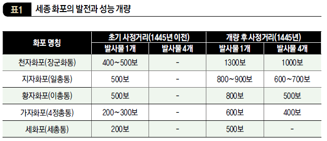 세종 화포의 발전과 성능 개량