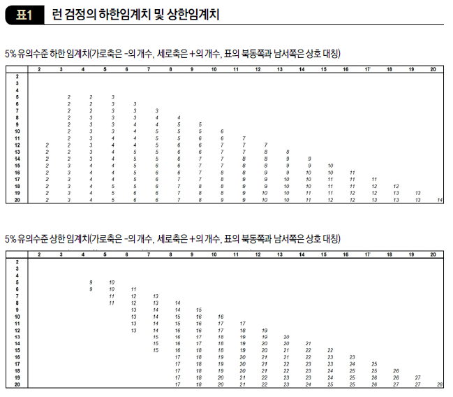 런 검정의 하한임계치 및 상한임계치