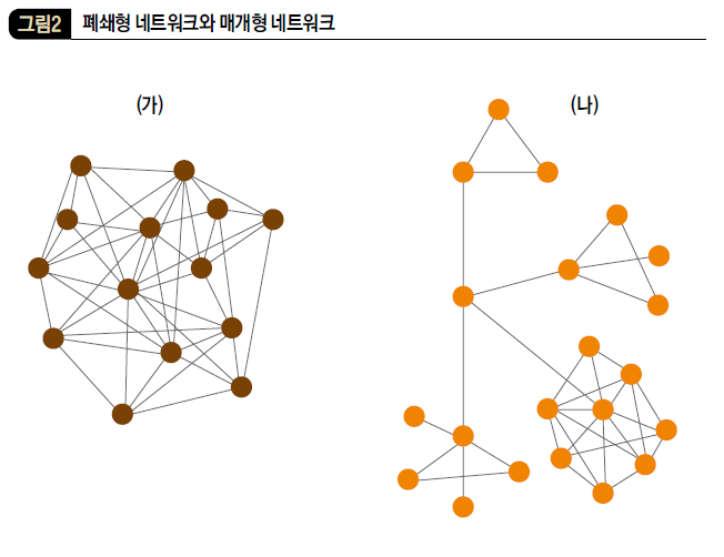 폐쇄형 네트워크와 매개형 네트워크