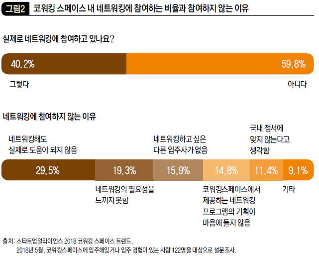 코워킹 스페이스 내 네트워킹에 참여하는 비율과 참여하지 않는 이유