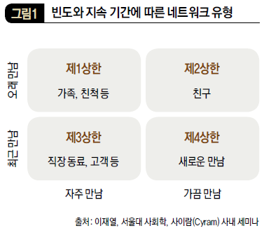 빈도와 지속 기간에 따른 네트워크 유형