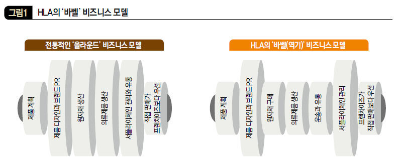 HLA의 '바벨' 비즈니스 모델