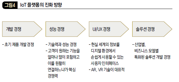IoT 플랫폼의 진화 방향