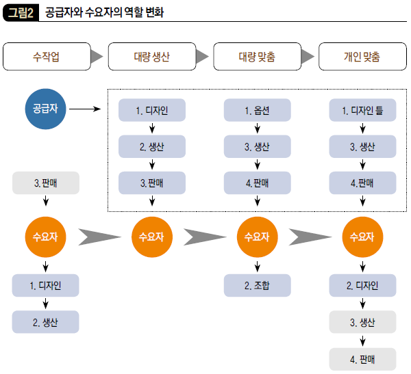 공급자와 수요자의 역할 변화