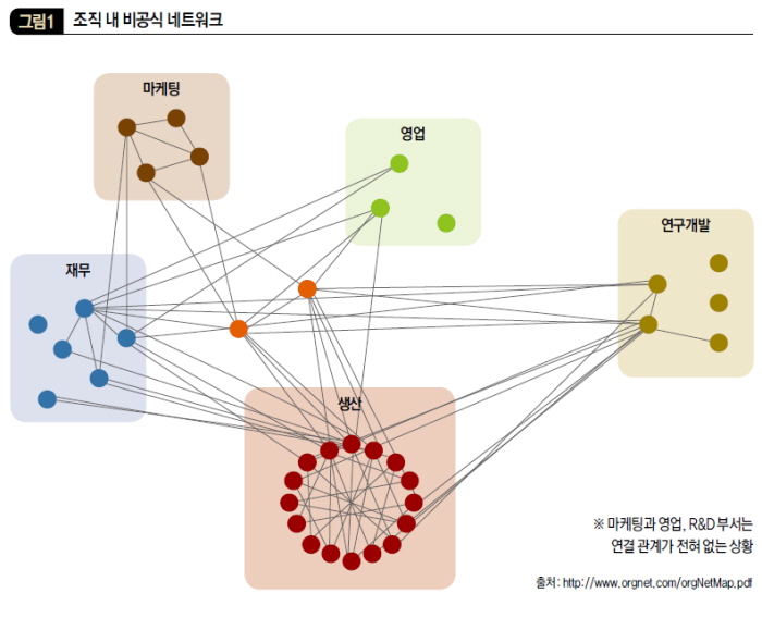 조직 내 비공식 네트워크