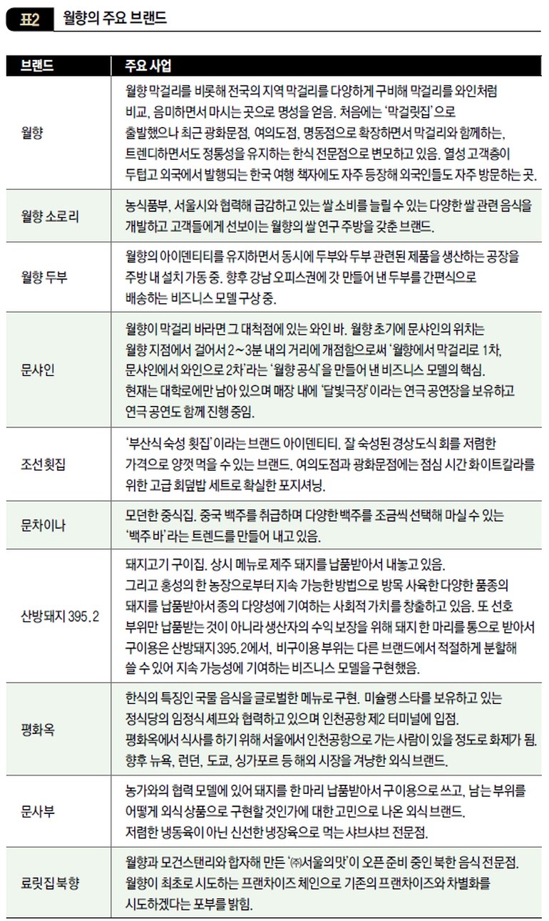 월향의 주요 브랜드