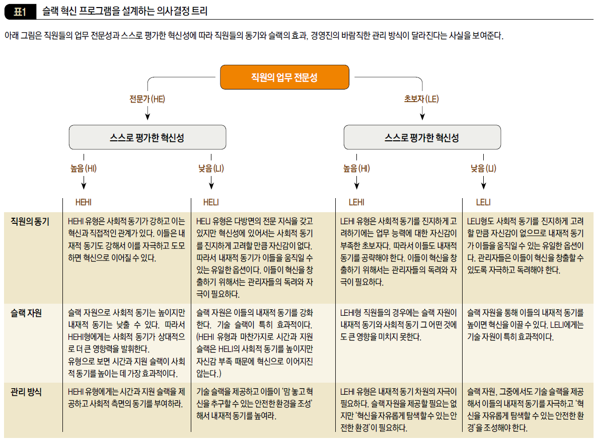 슬랙 혁신 프로그램을 설계하는 의서결정 트리