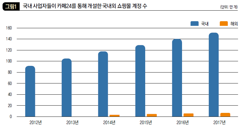 국내 사업자들이 카페24를 통해 개설한 국내외 쇼핑몰 계정 수