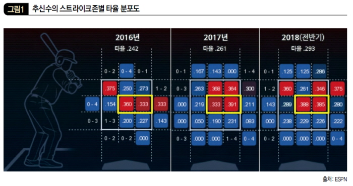 추신수의 스트라이크존별 타율 분포도
