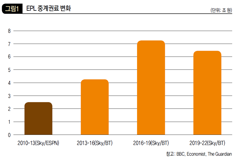 EPL 중계권료 변화