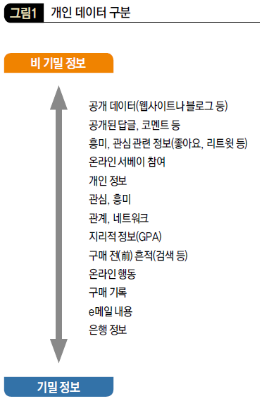 개인 데이터 구분