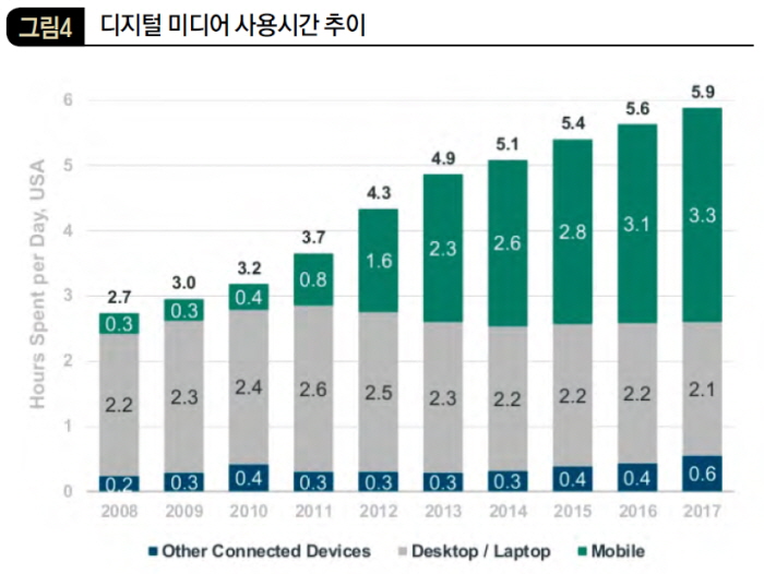 디지털 미디어 사용시간 추이
