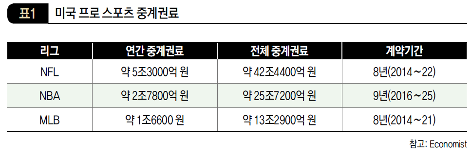미국 프로 스포츠 중계권료