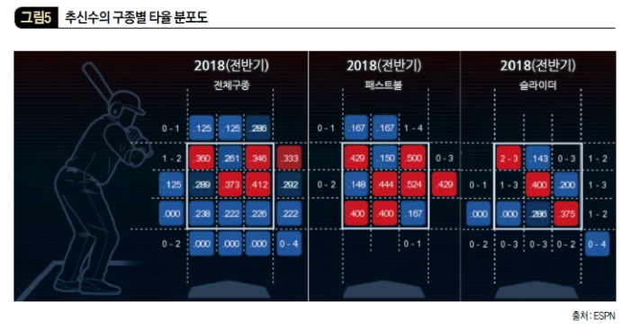 추신수의 구종별 타율 분포도