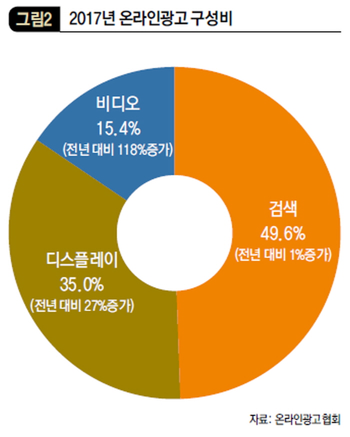 2017년 온라인광고 구성비