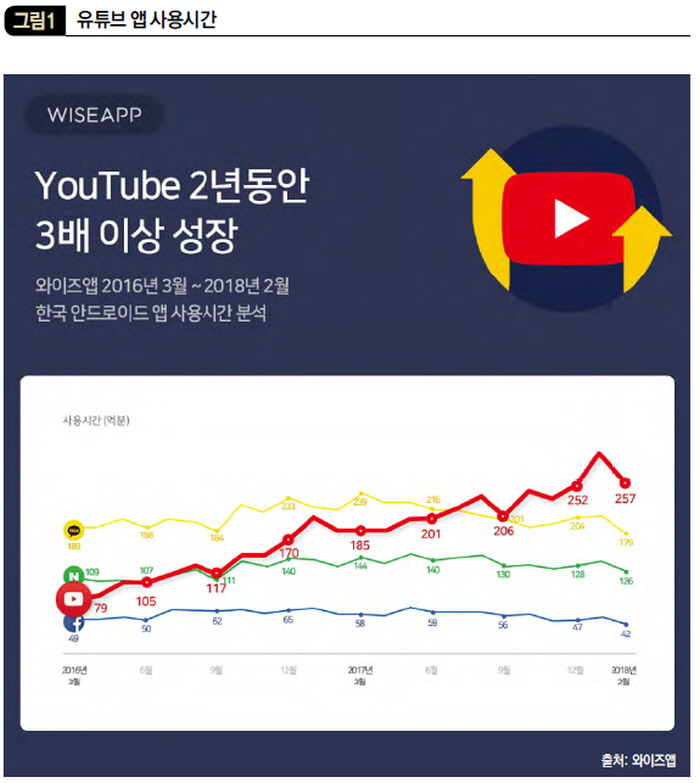 유튜브 앱 사용시간