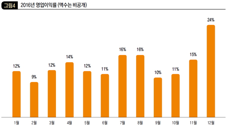 2016년 영업이익률 (액수는 비공개)