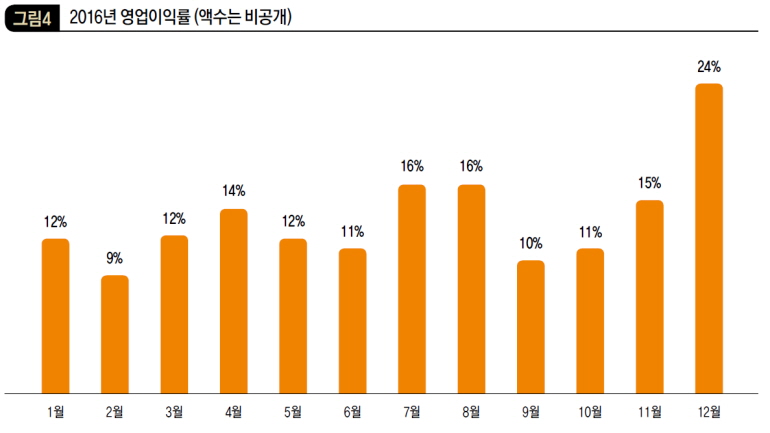 2016년 영업이익률 (액수는 비공개)