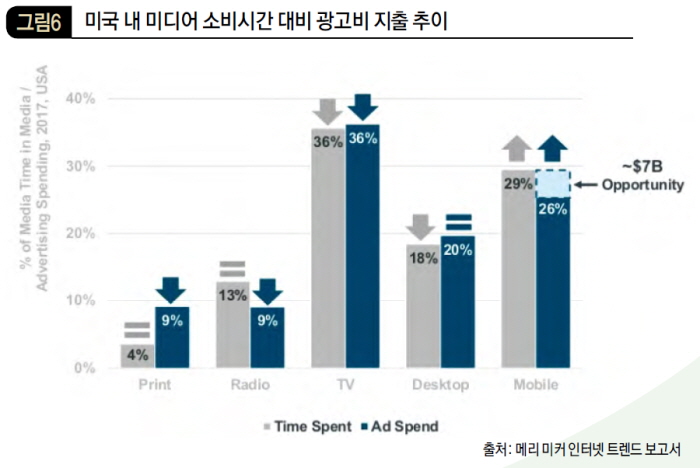 미국 내 미디어 소비시간 대비 광고비 지출 추이
