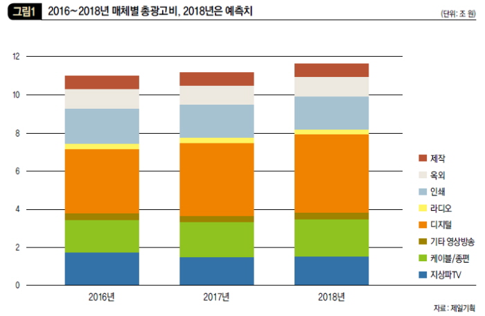 2016~2018년 매체별 총 광고비, 2018년은 예측치