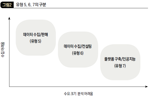 유형 5, 6, 7의 구분