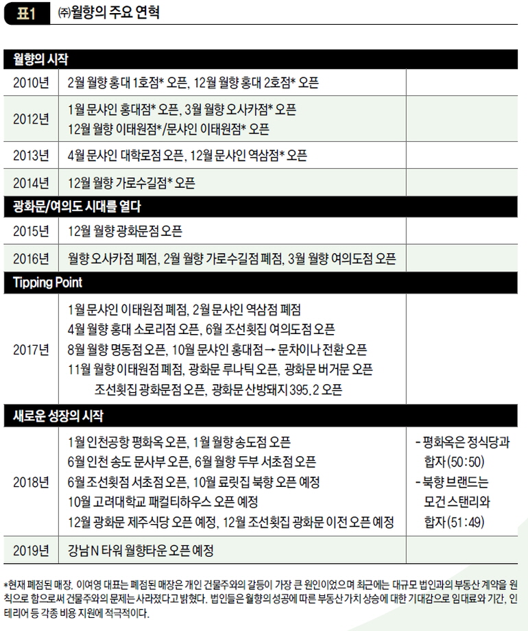 ㈜월향의 주요 연혁