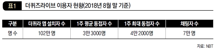 더퀴즈라이브 이용자 현황(2018년 8월 말 기준)