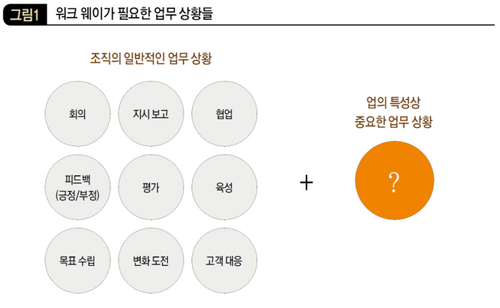 워크 웨이가 필요한 업무 상황들