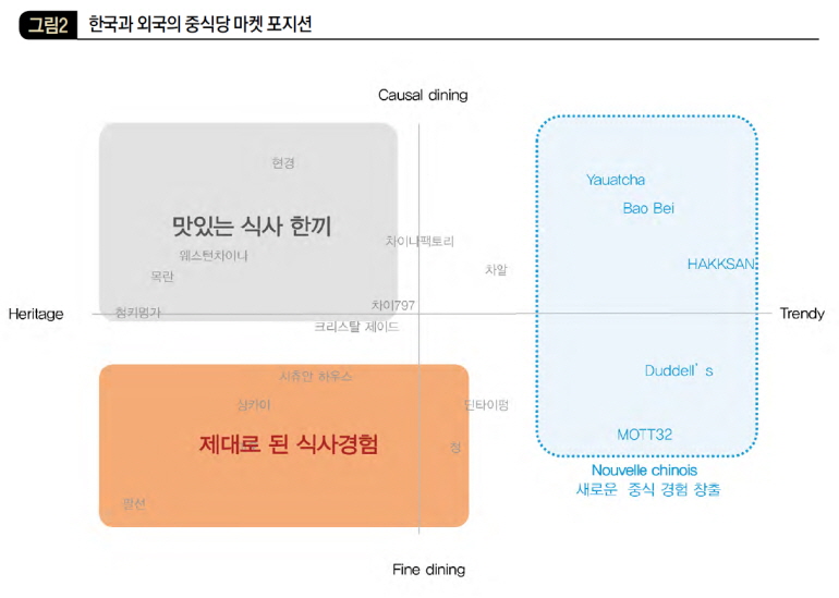 한국과 외국의 중식당 마켓 포지션