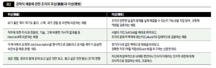경력직 채용에 관한 조직의 우상과 이성