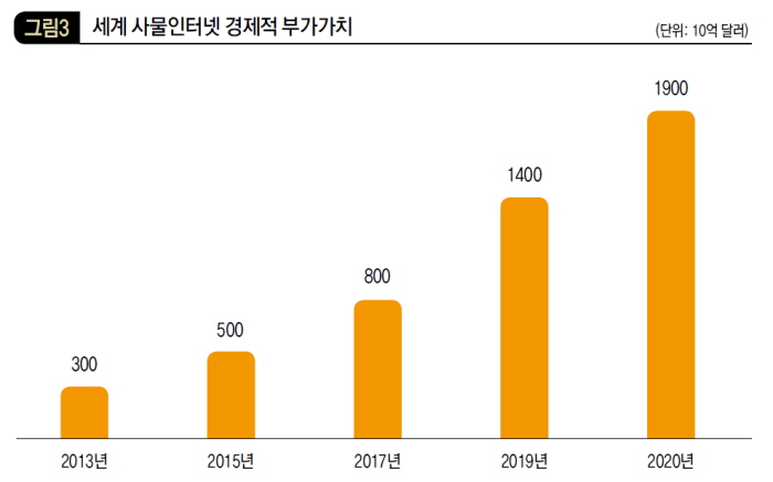 세계 사물 인터넷 경제적 부가가치