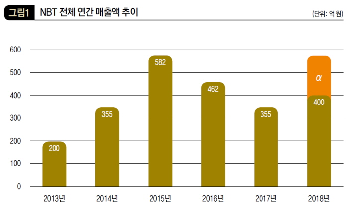 NBT 전체 연간 매출액 추이