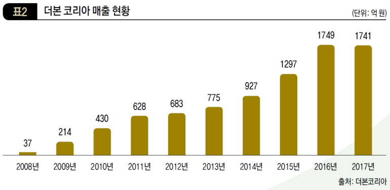 더본 코리아 매출 현황