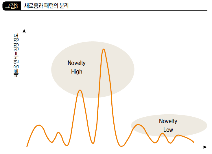 새로움과 패턴의 분리