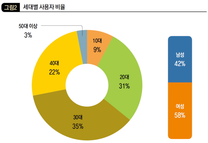 세대별 사용자 비율
