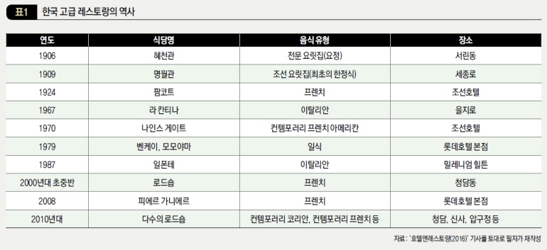 한국 고급 레스토랑의 역사