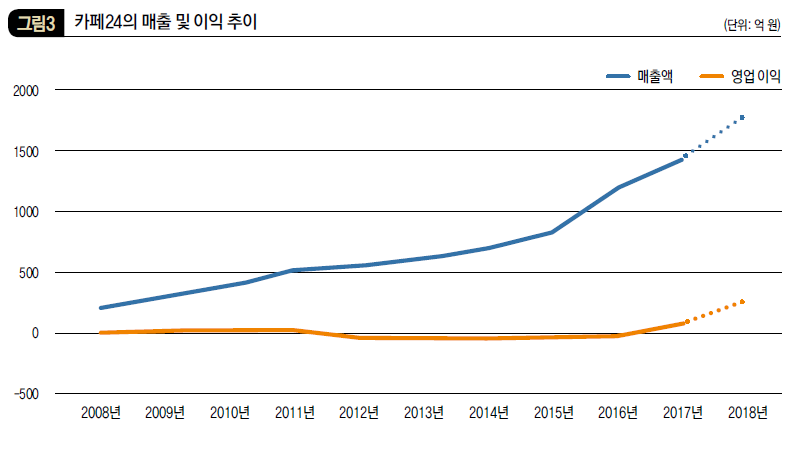 카페24의 매출 및 이익 추이