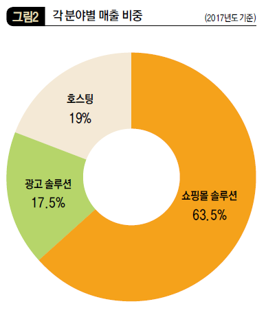 각 분야별 매출 비중