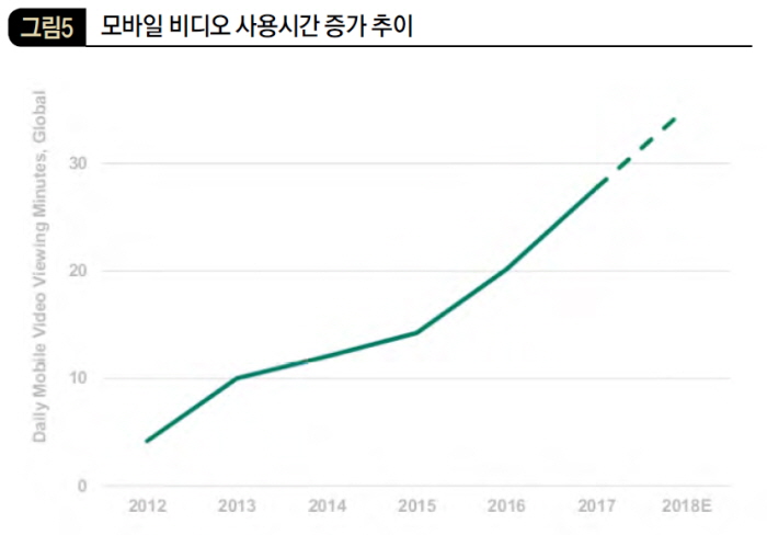 모바일 비디오 사용시간 증가 추이