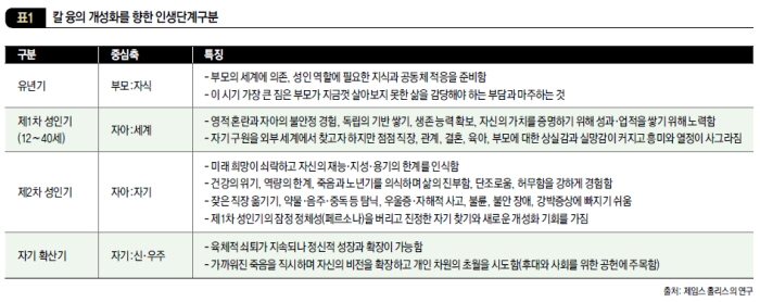 칼 융의 개성화를 향한 인생단계구분