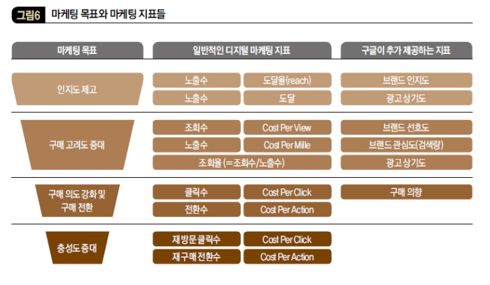 마케팅 목표와 마케팅 지표들