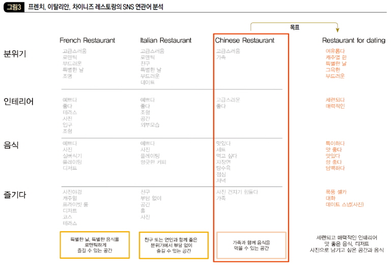 프랜치, 이탈리안, 차이니즈 레스토랑의 SNS 연관어 분석