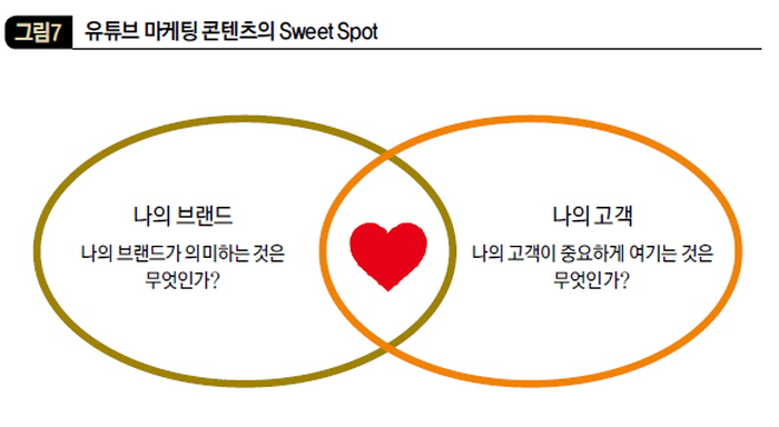 유튜브 마케팅 콘텐츠의 sweet spot