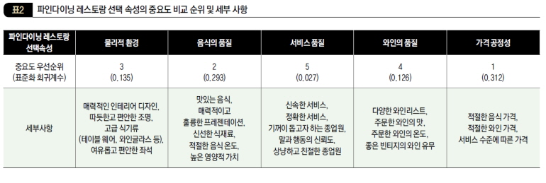 파인다이닝 레스토랑 선택 속성의 중요도 비교 순위 및 세부 사항