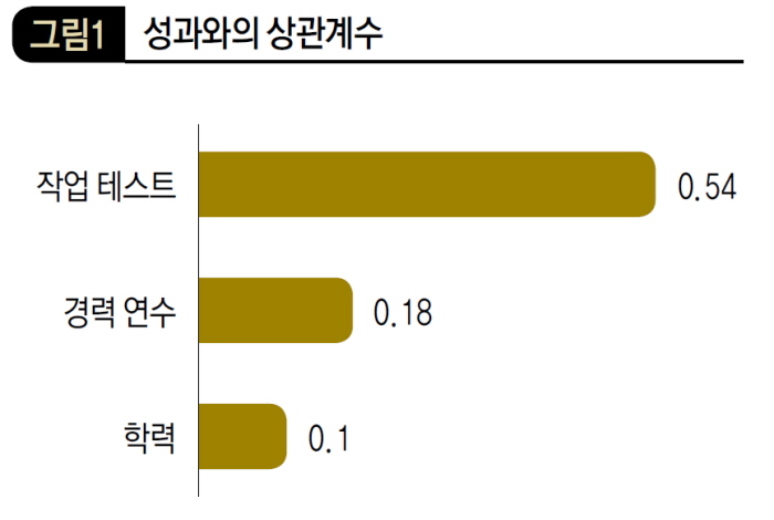 성과와의 상관계수
