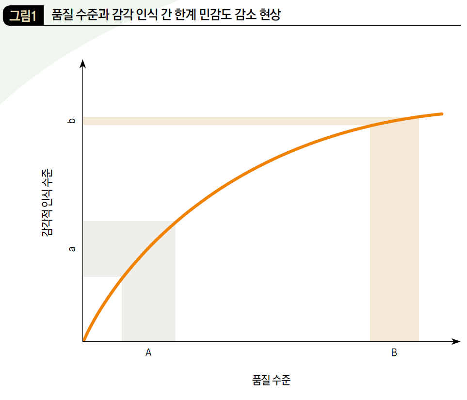 품질 수준과 감각 인식 간 한계 민감도 감소 현상