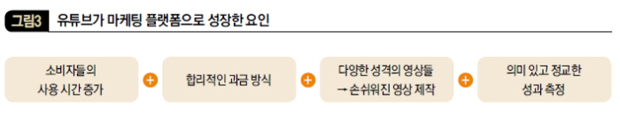 유튜브가 마케팅 플랫폼으로 성장한 요인