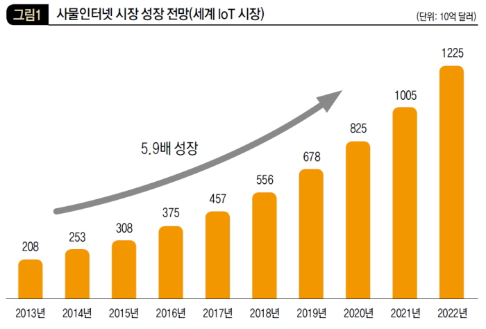 사물인터넷 시장 성장 전망(세계 IoT 시장)